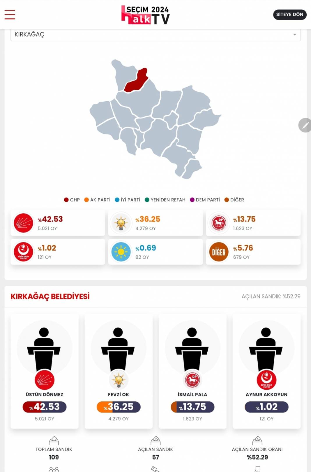 AKP'nin Düşen Kalesi' İşte Manisa 31 Mart Yerel Seçim Sonuçları! İl ve İlçe Sonuçları... 14